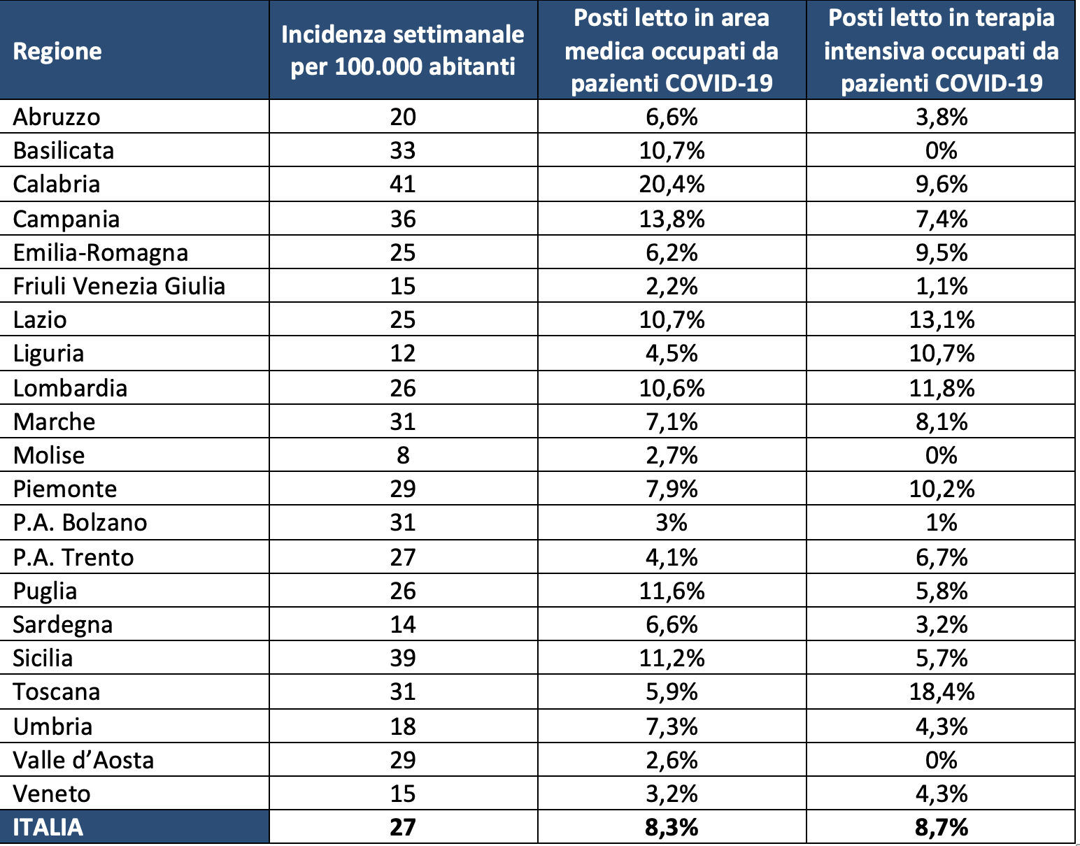 Incidenza settimanale per 100.000 abitanti e occupazione posti letto COVID