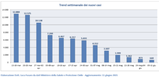 Il monitoraggio settimanale di Luca Fusaro completo e dettagliato dell’epidemia Covid Coronavirus in Veneto Trend settimanale dei nuovi casi