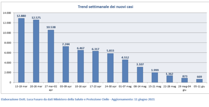 Trend settimanale dei nuovi casi