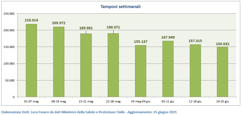 Tamponi settimanali