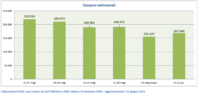 Tamponi settimanali