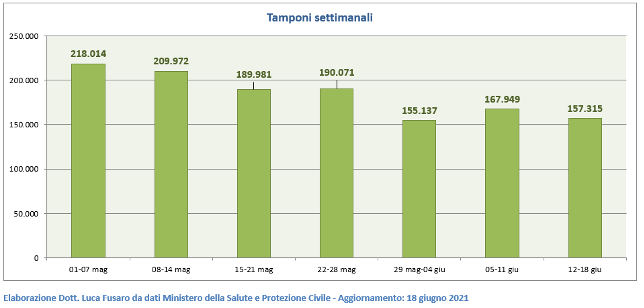 Tamponi settimanali