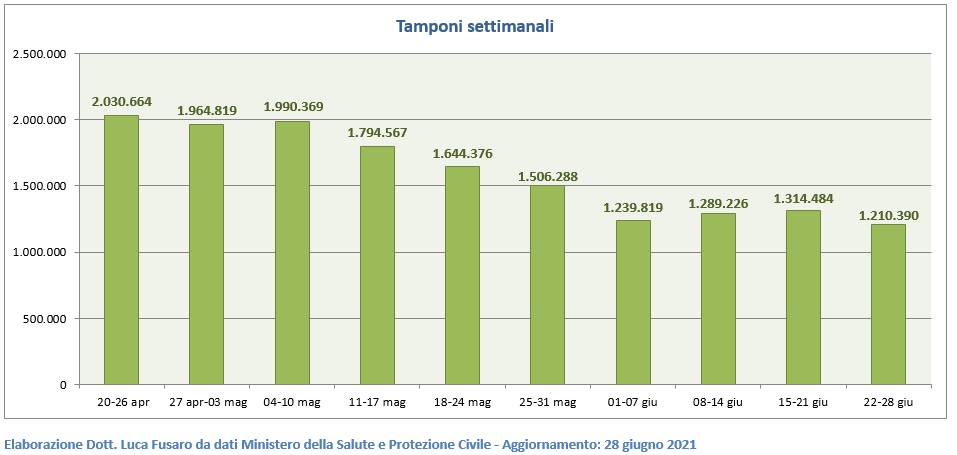 Tamponi settimanali