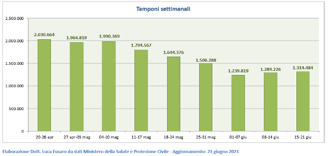 Tamponi settimanali in Italia