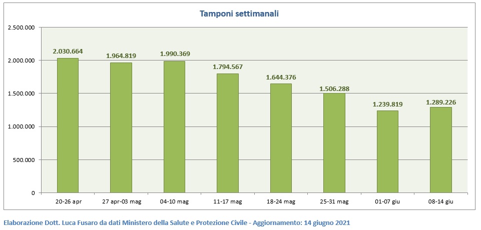 Tamponi settimanali