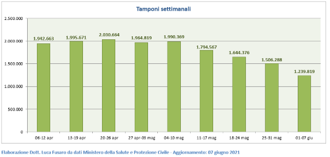 Tamponi settimanali