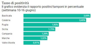 Il Veneto ha registrato il tasso di positività più basso d’Italia nella settimana 10-16 giugno pari allo 0,3% contro la media italiana dello 0,84% Tasso di positività a livello regionale (dato settimanale dal 10 al 16 giugno)