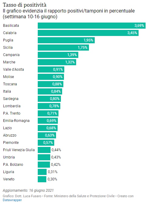 Tasso di positività a livello regionale (dato settimanale dal 10 al 16 giugno) Tasso di positività a livello regionale (dato settimanale dal 10 al 16 giugno)