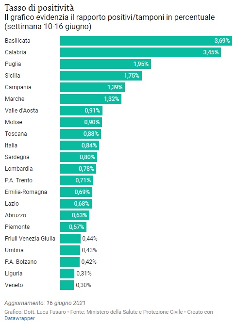 Tasso di positività a livello regionale (dato settimanale dal 10 al 16 giugno)