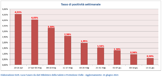 Tasso di positività in Italia