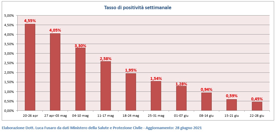 Tasso di positività settimanale