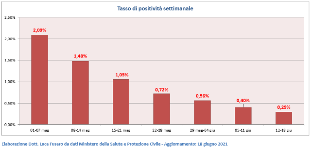 Tasso di positività settimanale