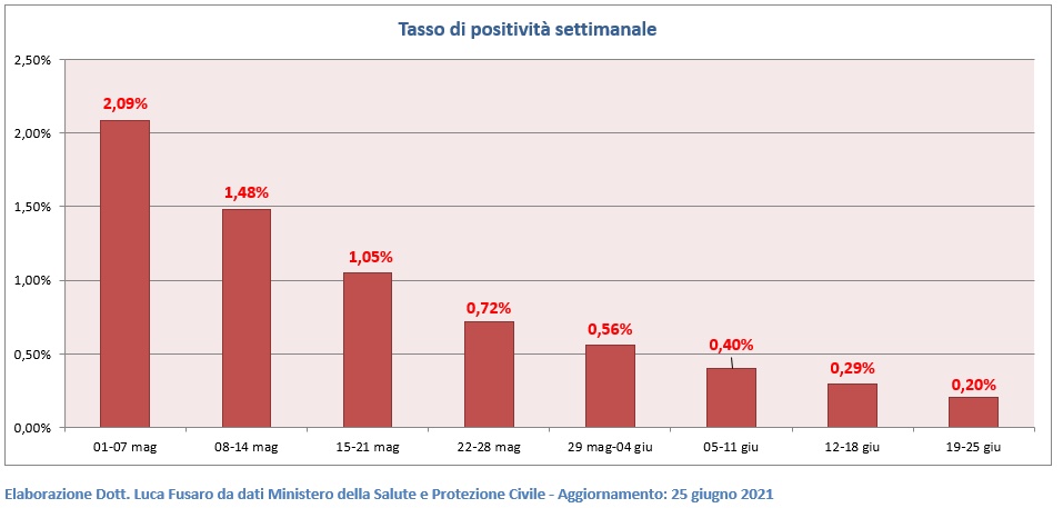 Tasso di positività settimanale