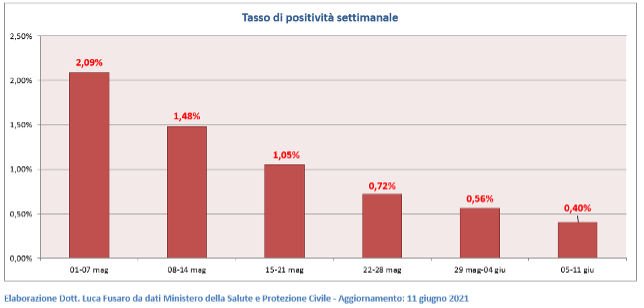 Tasso di positività settimanale