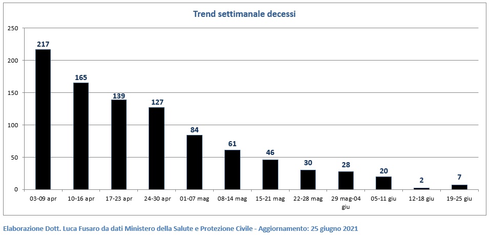 Trend settimanale decessi