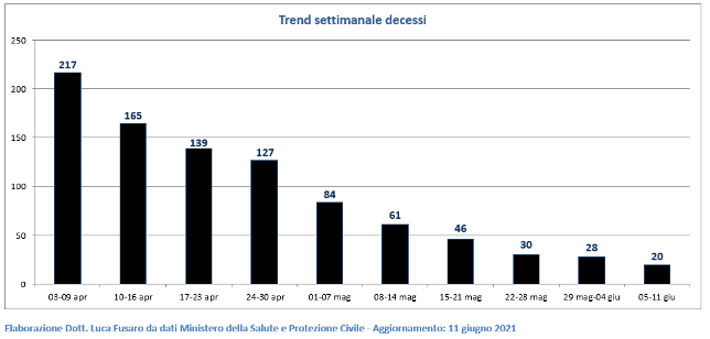 Trend settimanale decessi