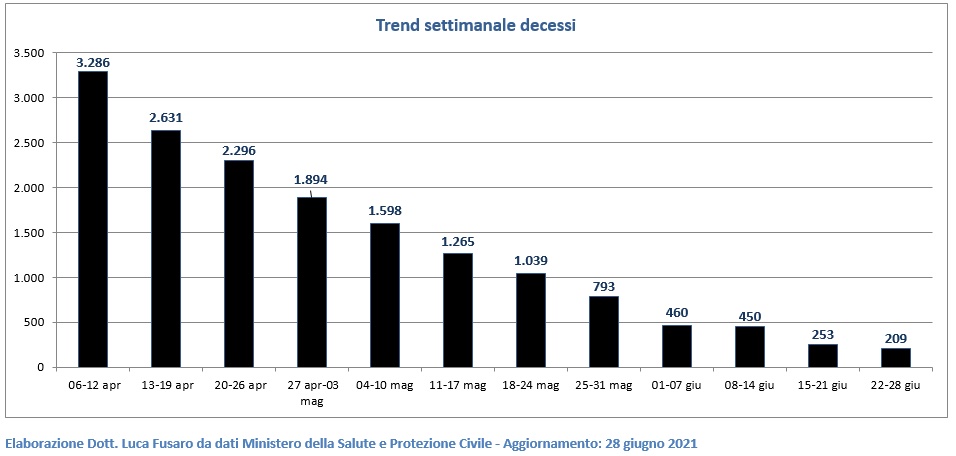 Trend settimanale decessi