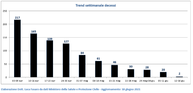 Trend settimanale decessi