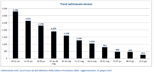 Trend settimanale decessi