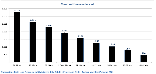 Trend settimanale decessi