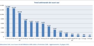 Monitoraggio settimanale epidemia Covid in Veneto, Luca Fusaro: dati al 25 giugno ore 17 (epidemia) e al 27 giugno ore 17:07 (vaccini) Trend settimanale dei nuovi casi