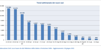 Monitoraggio settimanale epidemia Covid Coronavirus in Veneto a cura del dott. Luca Fusaro Trend settimanale dei nuovi casi