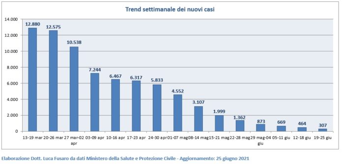 Trend settimanale dei nuovi casi