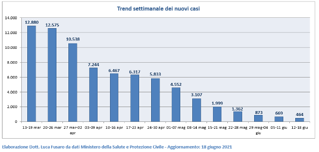 Trend settimanale dei nuovi casi