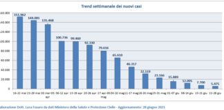 Monitoraggio settimanale epidemia Covid in Italia con Veneto e regioni, Luca Fusaro: dati 28 giugno alle 17 (epidemia) e alle 17:07 (vaccini) Trend settimanale dei nuovi casi