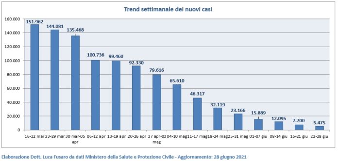 Trend settimanale dei nuovi casi