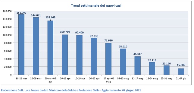 Trend settimanale dei nuovi casi