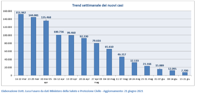 Trend settimanale nuovi casi in Veneto al 21 giugno