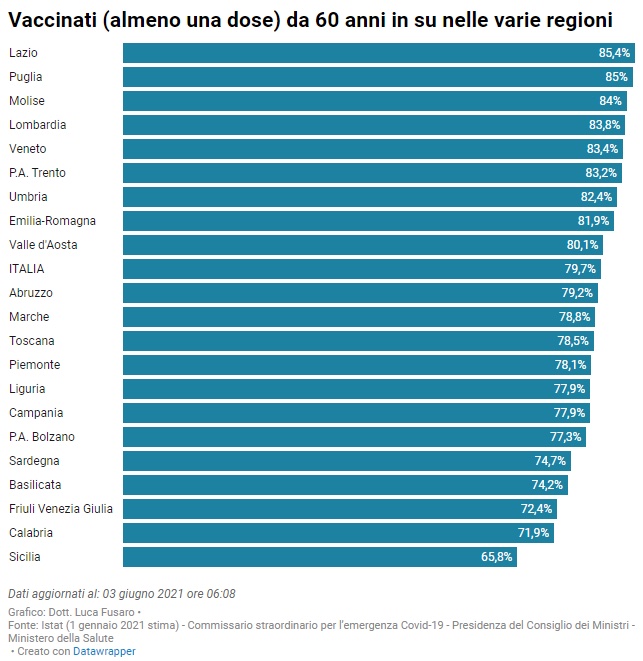 Vaccinati (almeno una dose) da 60 anni in su nelle varie regioni