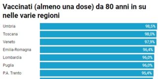 Covid, Veneto è terzo dopo Umbria e Toscana in una importante classifica: la percentuale di vaccinati (97,9%) da 80 anni in su con almeno una dose Vaccinati (almeno una dose) da 80 anni in su nelle varie regioni