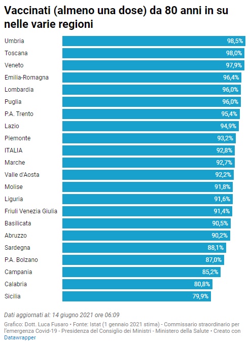Vaccinati (almeno una dose) da 80 anni in su nelle varie regioni