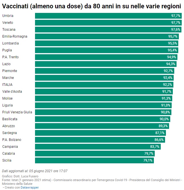 accinati (almeno una dose) da 80 anni in su nelle varie regioni