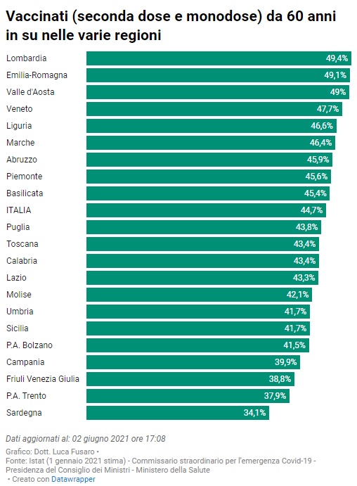 Vaccinati (seconda dose e monodose) da 60 anni in su nelle varie regioni