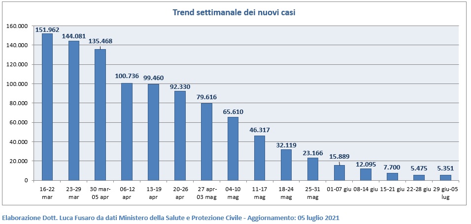 Trend settimanale dei nuovi casi