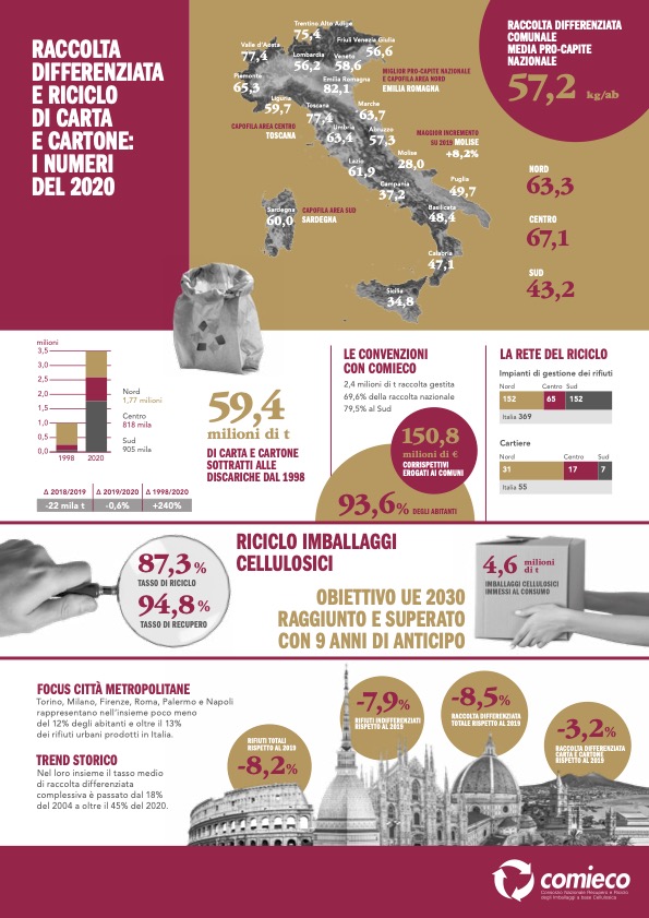 COMIECO infografica nazionale 26mo rapporto COMIECO infografica nazionale 26mo rapporto