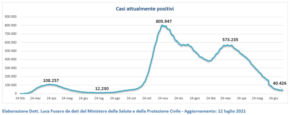 Casi attualmente positivi