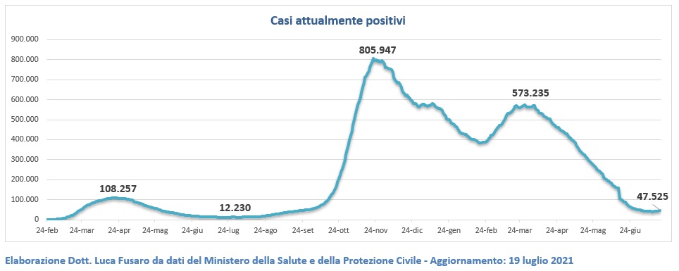 Casi attualmente positivi