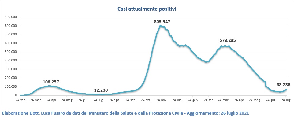 Casi attualmente positivi