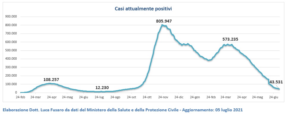 Casi attualmente positivi