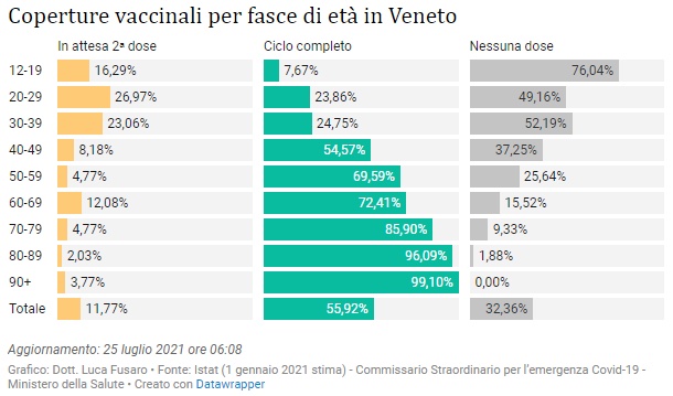 Coperture vaccinali per fasce di età