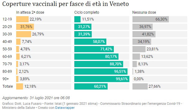 Coperture vaccinali per fasce di età