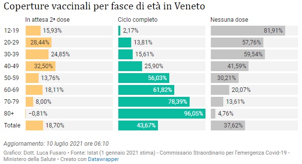 Coperture vaccinali per fasce di età