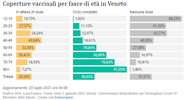 Coperture vaccinali per fasce di età.png