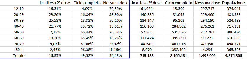 Dati vaccini 16 luglio ore 21 e 10