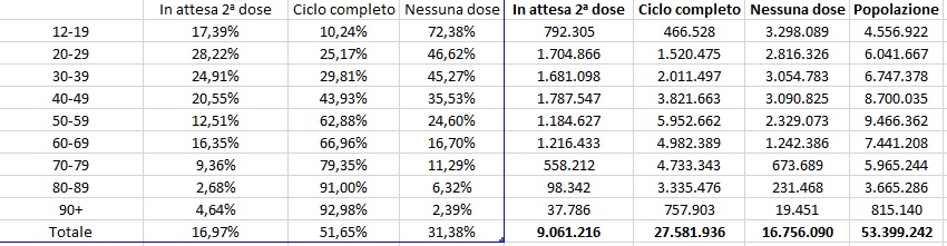 Dati vaccini 20 luglio 2021 ore 06 e 08