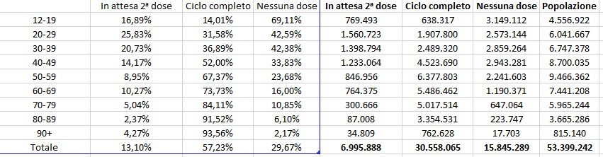 Dati vaccini 27 luglio ore 06 e 08